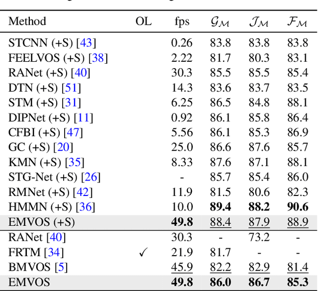 Figure 1 for Pixel-Level Equalized Matching for Video Object Segmentation