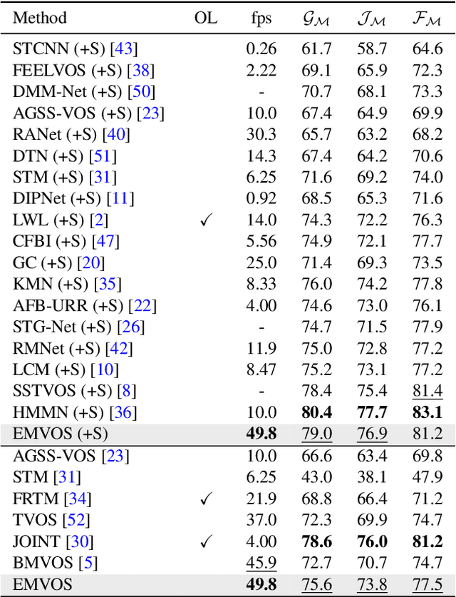 Figure 3 for Pixel-Level Equalized Matching for Video Object Segmentation