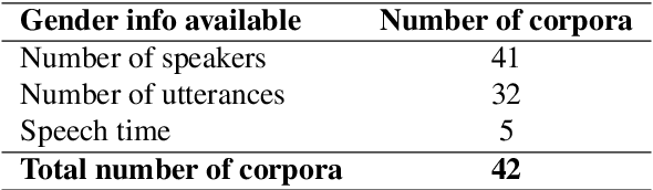 Figure 3 for Gender Representation in Open Source Speech Resources