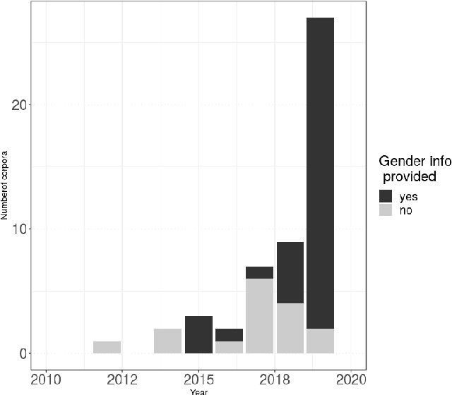 Figure 2 for Gender Representation in Open Source Speech Resources