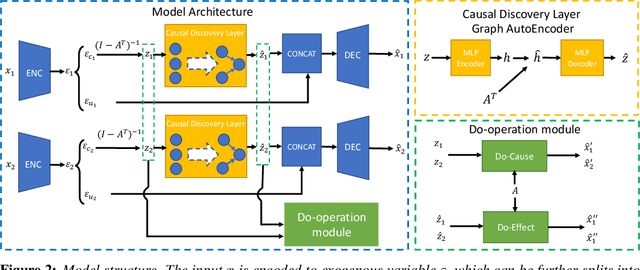 Figure 3 for Do-Operation Guided Causal Representation Learning with Reduced Supervision Strength