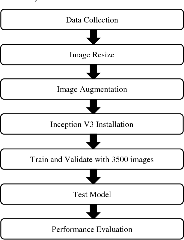 Figure 1 for Incept-N: A Convolutional Neural Network based Classification Approach for Predicting Nationality from Facial Features