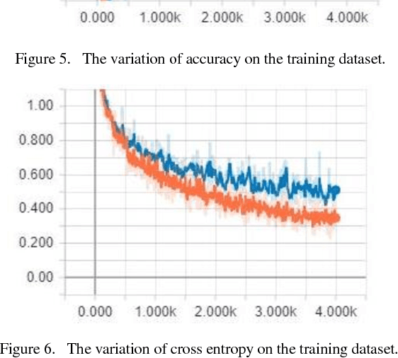 Figure 4 for Incept-N: A Convolutional Neural Network based Classification Approach for Predicting Nationality from Facial Features