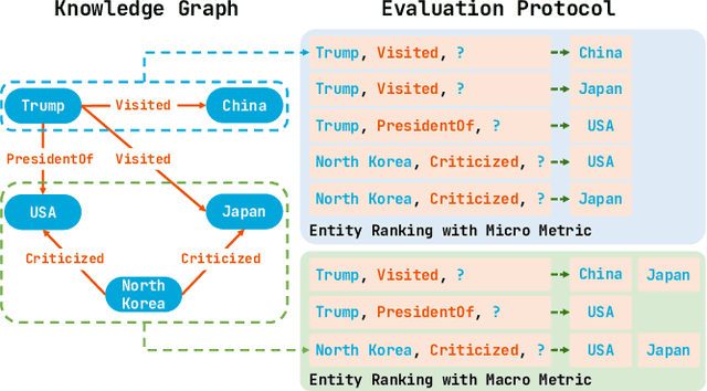 Figure 1 for Re-thinking Knowledge Graph Completion Evaluation from an Information Retrieval Perspective