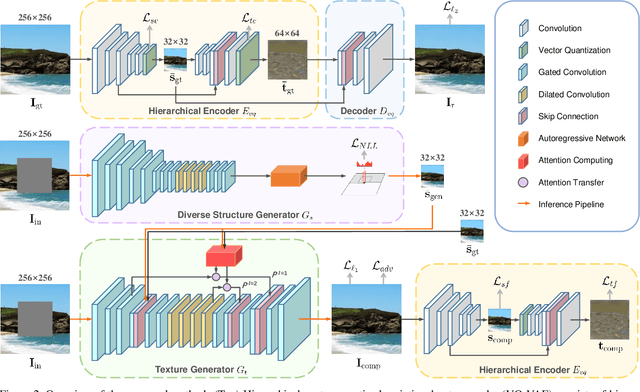 Figure 3 for Generating Diverse Structure for Image Inpainting With Hierarchical VQ-VAE