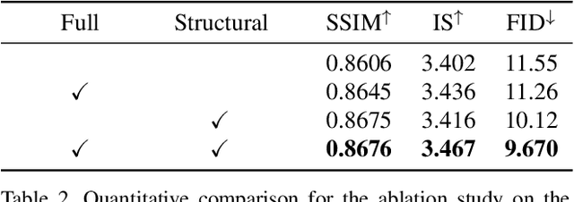 Figure 4 for Generating Diverse Structure for Image Inpainting With Hierarchical VQ-VAE
