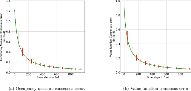 Figure 3 for Convergence Rates of Average-Reward Multi-agent Reinforcement Learning via Randomized Linear Programming
