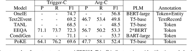Figure 2 for Eliciting Knowledge from Language Models for Event Extraction