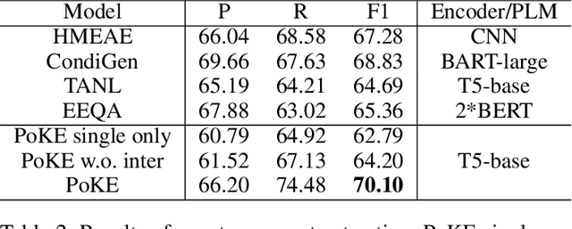 Figure 4 for Eliciting Knowledge from Language Models for Event Extraction
