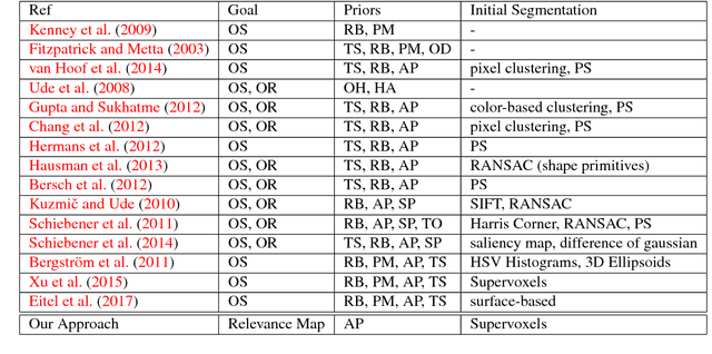 Figure 2 for Bootstrapping Robotic Ecological Perception from a Limited Set of Hypotheses Through Interactive Perception
