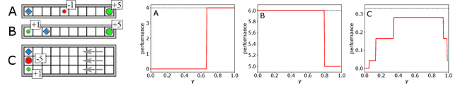 Figure 1 for Using a Logarithmic Mapping to Enable Lower Discount Factors in Reinforcement Learning