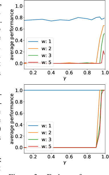 Figure 3 for Using a Logarithmic Mapping to Enable Lower Discount Factors in Reinforcement Learning