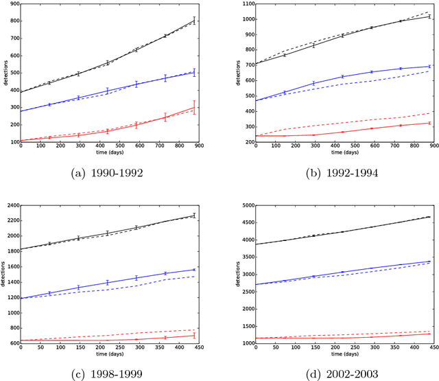 Figure 4 for An SIR Graph Growth Model for the Epidemics of Communicable Diseases