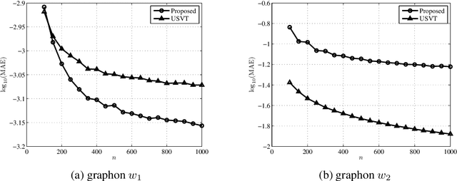 Figure 4 for Stochastic blockmodel approximation of a graphon: Theory and consistent estimation