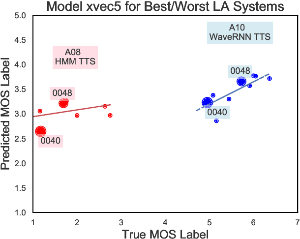 Figure 2 for Comparison of Speech Representations for Automatic Quality Estimation in Multi-Speaker Text-to-Speech Synthesis