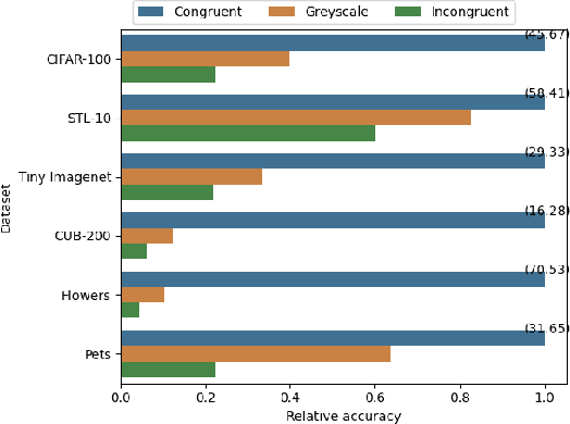 Figure 3 for Assessing The Importance Of Colours For CNNs In Object Recognition