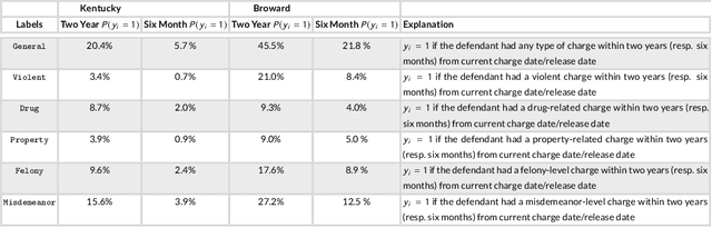 Figure 1 for In Pursuit of Interpretable, Fair and Accurate Machine Learning for Criminal Recidivism Prediction