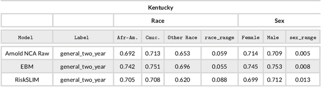 Figure 3 for In Pursuit of Interpretable, Fair and Accurate Machine Learning for Criminal Recidivism Prediction