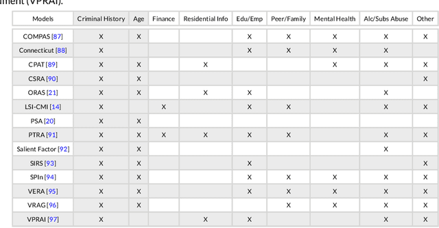 Figure 4 for In Pursuit of Interpretable, Fair and Accurate Machine Learning for Criminal Recidivism Prediction