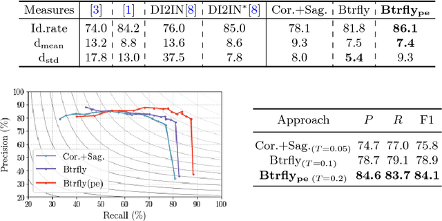 Figure 2 for Btrfly Net: Vertebrae Labelling with Energy-based Adversarial Learning of Local Spine Prior