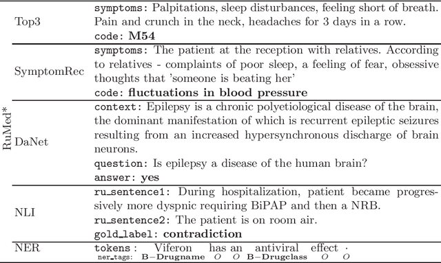 Figure 2 for RuMedBench: A Russian Medical Language Understanding Benchmark