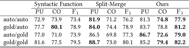 Figure 4 for Neural Unsupervised Semantic Role Labeling