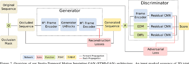 Figure 3 for Human Motion Prediction via Spatio-Temporal Inpainting