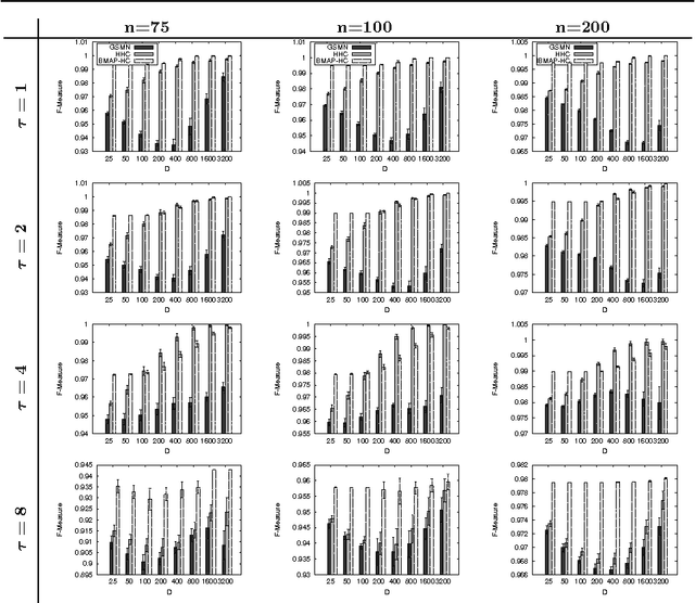 Figure 3 for The IBMAP approach for Markov networks structure learning