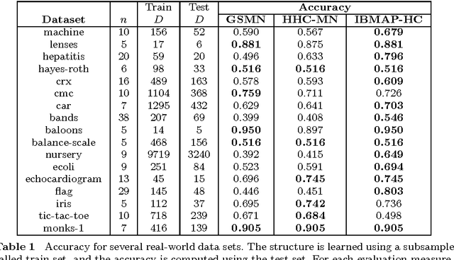 Figure 2 for The IBMAP approach for Markov networks structure learning