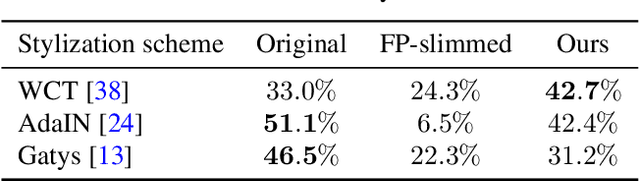 Figure 1 for Collaborative Distillation for Ultra-Resolution Universal Style Transfer