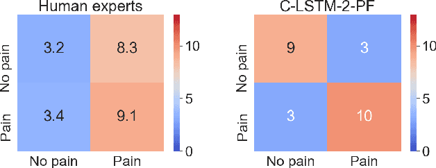 Figure 4 for Sharing Pain: Using Domain Transfer Between Pain Types for Recognition of Sparse Pain Expressions in Horses