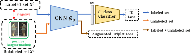 Figure 3 for Semantics-Guided Clustering with Deep Progressive Learning for Semi-Supervised Person Re-identification