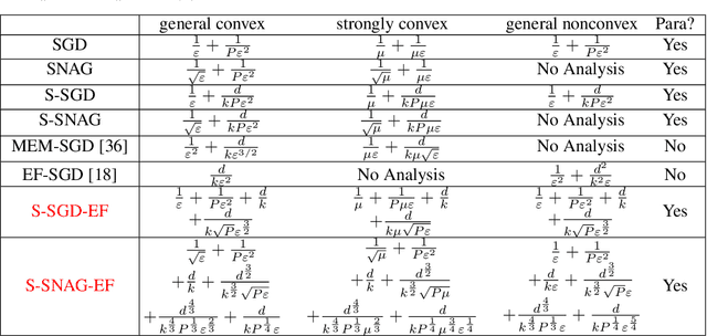 Figure 1 for Accelerated Sparsified SGD with Error Feedback