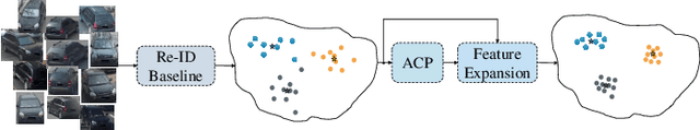 Figure 1 for Moving Towards Centers: Re-ranking with Attention and Memory for Re-identification