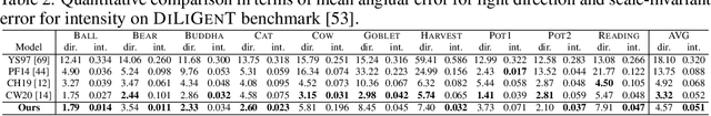 Figure 4 for NeIF: Representing General Reflectance as Neural Intrinsics Fields for Uncalibrated Photometric Stereo