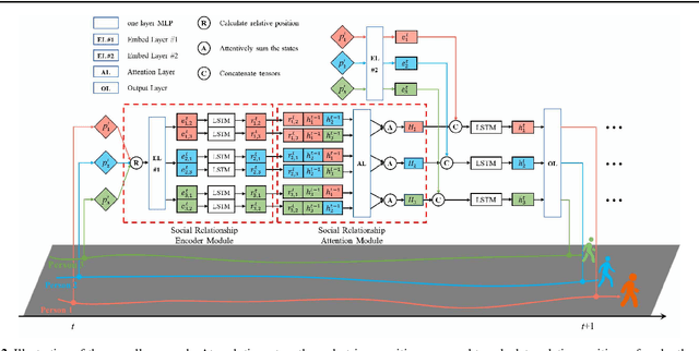 Figure 3 for SRA-LSTM: Social Relationship Attention LSTM for Human Trajectory Prediction