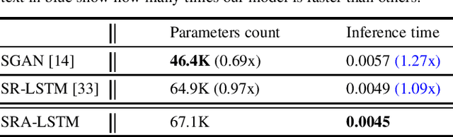 Figure 4 for SRA-LSTM: Social Relationship Attention LSTM for Human Trajectory Prediction