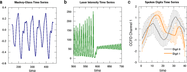 Figure 4 for Tailoring Artificial Neural Networks for Optimal Learning