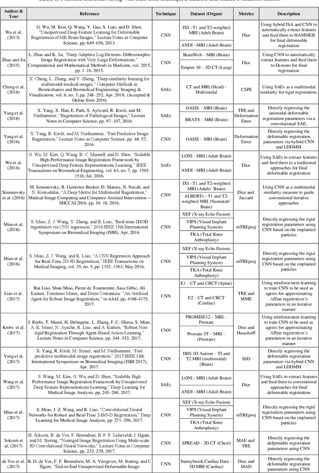 Figure 2 for Medical Image Registration Using Deep Neural Networks: A Comprehensive Review