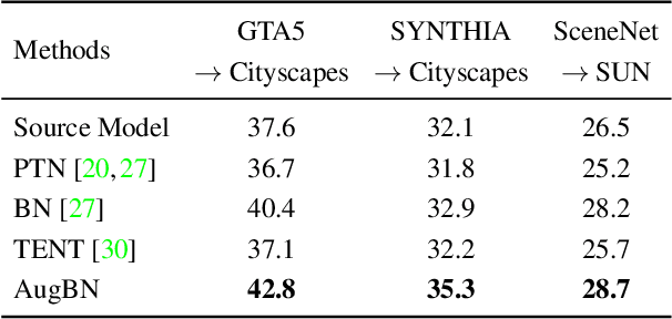 Figure 4 for SITA: Single Image Test-time Adaptation