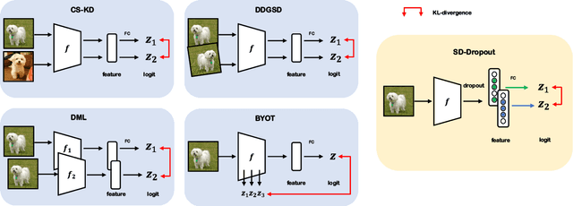 Figure 1 for Self-Knowledge Distillation via Dropout