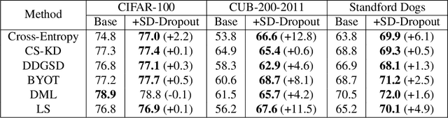 Figure 2 for Self-Knowledge Distillation via Dropout
