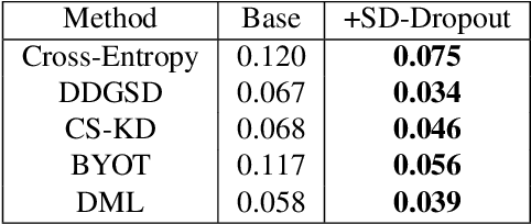 Figure 3 for Self-Knowledge Distillation via Dropout