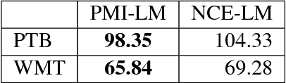 Figure 2 for A Simple Language Model based on PMI Matrix Approximations