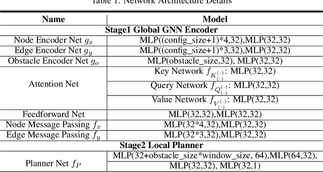 Figure 2 for Learning-based Motion Planning in Dynamic Environments Using GNNs and Temporal Encoding