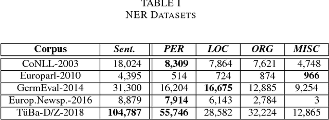 Figure 1 for Resource-Size matters: Improving Neural Named Entity Recognition with Optimized Large Corpora