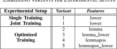 Figure 3 for Resource-Size matters: Improving Neural Named Entity Recognition with Optimized Large Corpora