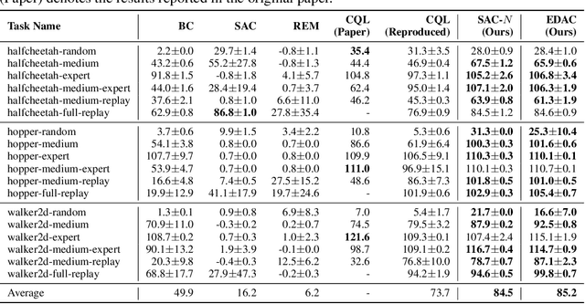 Figure 2 for Uncertainty-Based Offline Reinforcement Learning with Diversified Q-Ensemble