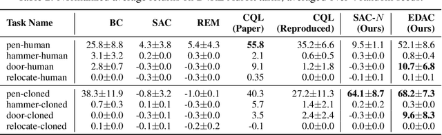 Figure 4 for Uncertainty-Based Offline Reinforcement Learning with Diversified Q-Ensemble