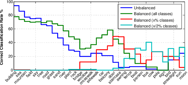 Figure 3 for Image Parsing with a Wide Range of Classes and Scene-Level Context